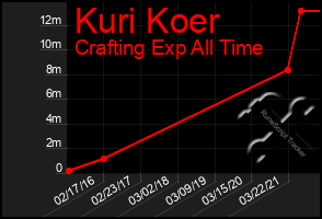 Total Graph of Kuri Koer