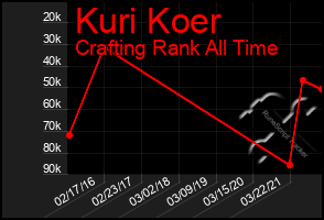 Total Graph of Kuri Koer
