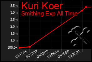 Total Graph of Kuri Koer