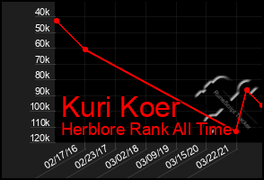 Total Graph of Kuri Koer