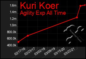 Total Graph of Kuri Koer