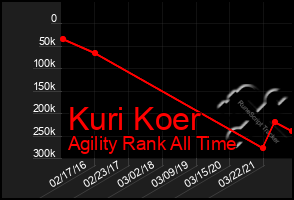 Total Graph of Kuri Koer