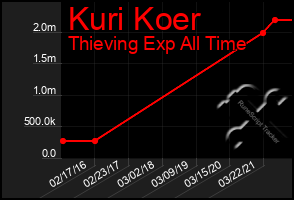 Total Graph of Kuri Koer
