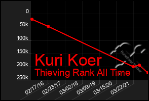 Total Graph of Kuri Koer