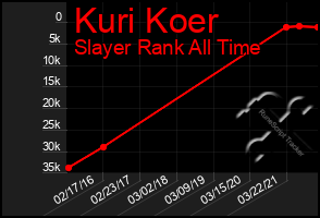 Total Graph of Kuri Koer