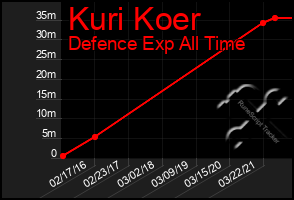 Total Graph of Kuri Koer