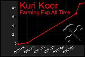Total Graph of Kuri Koer