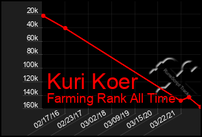 Total Graph of Kuri Koer