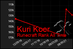 Total Graph of Kuri Koer