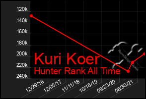 Total Graph of Kuri Koer