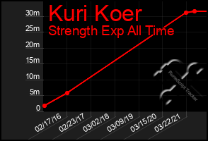 Total Graph of Kuri Koer