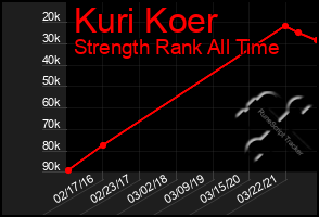 Total Graph of Kuri Koer