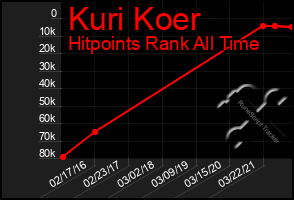 Total Graph of Kuri Koer