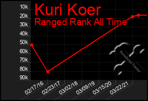 Total Graph of Kuri Koer