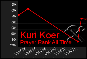 Total Graph of Kuri Koer