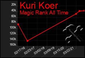 Total Graph of Kuri Koer