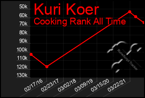 Total Graph of Kuri Koer