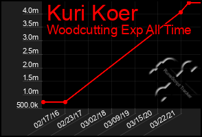 Total Graph of Kuri Koer