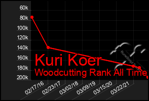 Total Graph of Kuri Koer