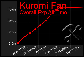 Total Graph of Kuromi Fan