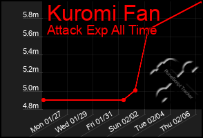 Total Graph of Kuromi Fan