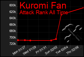 Total Graph of Kuromi Fan