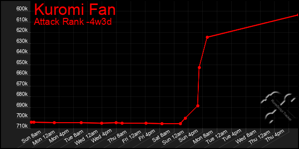 Last 31 Days Graph of Kuromi Fan