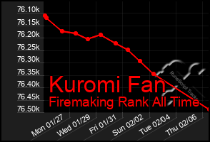 Total Graph of Kuromi Fan