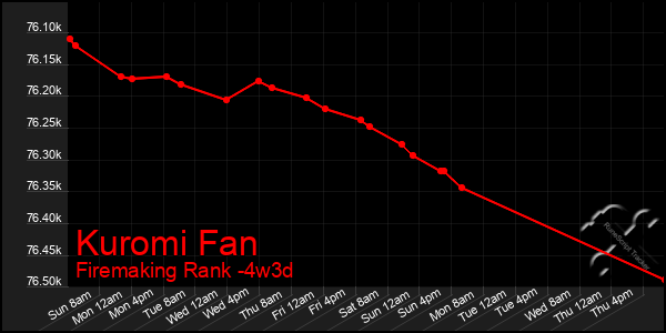 Last 31 Days Graph of Kuromi Fan