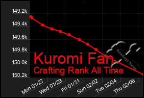 Total Graph of Kuromi Fan