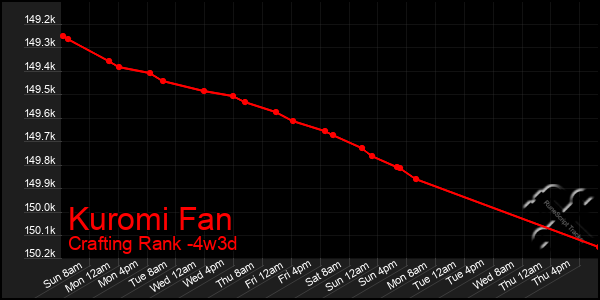 Last 31 Days Graph of Kuromi Fan