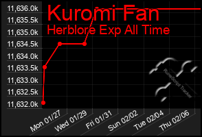 Total Graph of Kuromi Fan