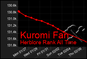 Total Graph of Kuromi Fan