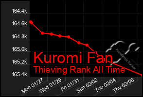 Total Graph of Kuromi Fan