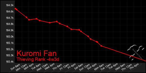 Last 31 Days Graph of Kuromi Fan