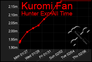 Total Graph of Kuromi Fan