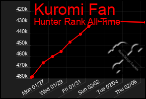 Total Graph of Kuromi Fan