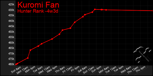 Last 31 Days Graph of Kuromi Fan