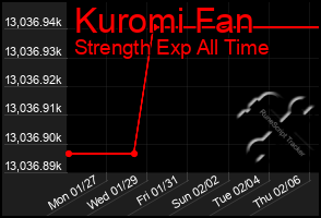 Total Graph of Kuromi Fan