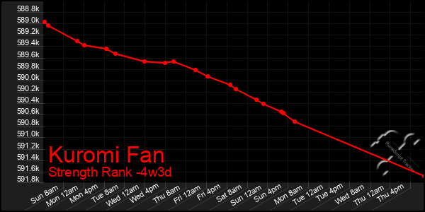 Last 31 Days Graph of Kuromi Fan