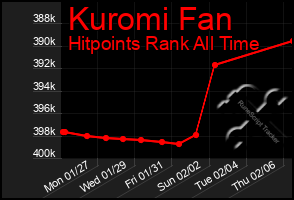 Total Graph of Kuromi Fan