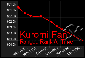 Total Graph of Kuromi Fan