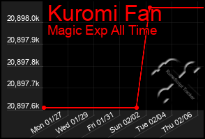 Total Graph of Kuromi Fan