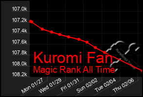 Total Graph of Kuromi Fan