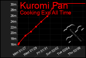 Total Graph of Kuromi Fan