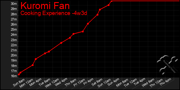 Last 31 Days Graph of Kuromi Fan