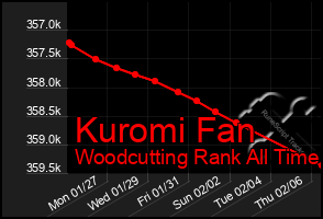 Total Graph of Kuromi Fan