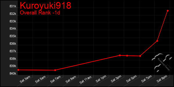 Last 24 Hours Graph of Kuroyuki918