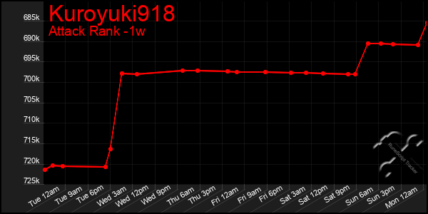 Last 7 Days Graph of Kuroyuki918