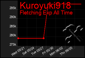Total Graph of Kuroyuki918